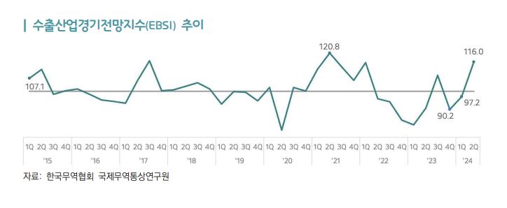 ▲수출산업경기전망지수 추이. (사진제공=한국무역협회)