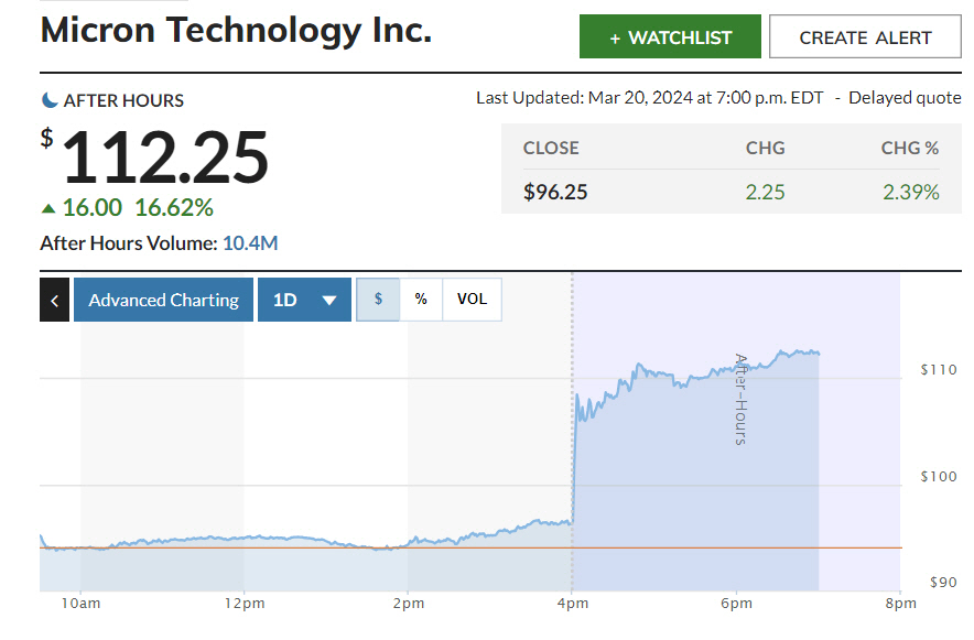 ▲마이크론테크놀로지 주가 추이. 20일 종가 96.25달러. 출처 마켓워치