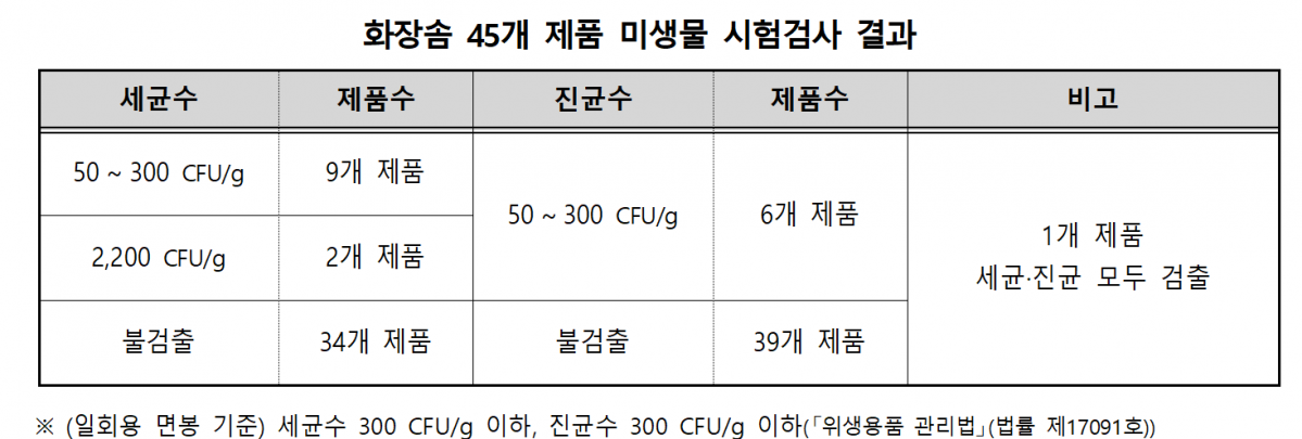 ▲화장솜 45개 제품 미생물 시험검사 결과 (사진제공=한국소비자원)