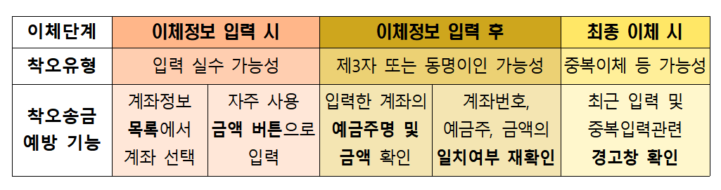 ▲모바일뱅킹 앱에 있는 착오송금 예방 기능. (자료제공=예보)