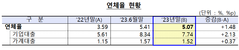 ▲새마을금고 1288곳 연체율 현황. (자료제공=행정안전부)
