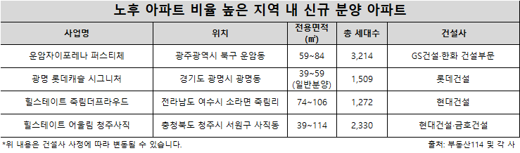 ▲연내 노후 아파트 비중 상위 지역 내 분양 단지 리스트. (자료제공=부동산R114 및 각 사)