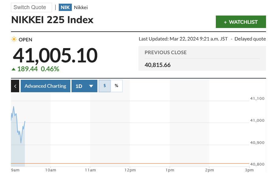 ▲닛케이225지수 추이. 22일 장중 4만1000 돌파. 출처 마켓워치