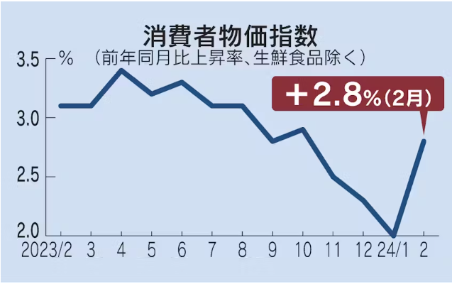 ▲일본 소비자물가지수 등락 추이. 기준 전년 동월 대비. 신선식품 제외. 2월 2.8%. 출처 니혼게이자이신문