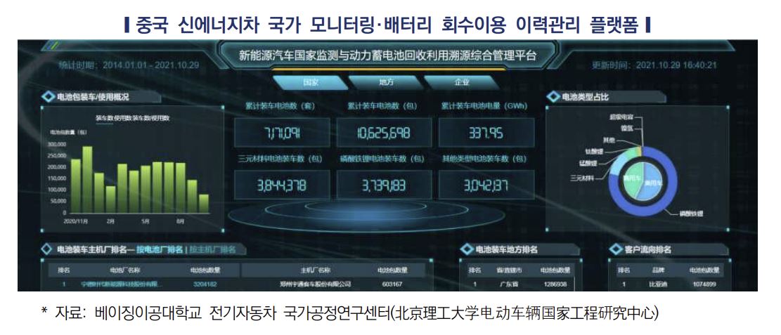 ▲중국 신에너지차 국가 모니터링·배터리회수이용 이력관리 플랫폼. (사진제공=한국자동차연구원)