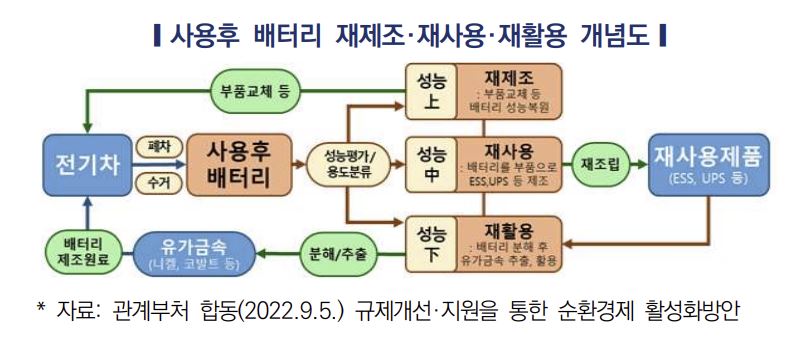 ▲사용 후 배터리 재제조·재사용·재활용 개념도. (사진제공=한국자동차연구원)
