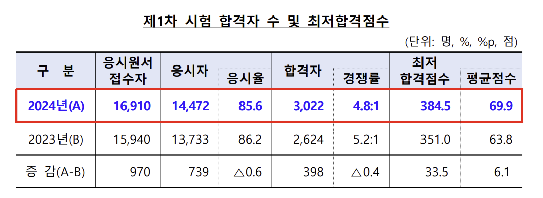 (출처=금융감독원)
