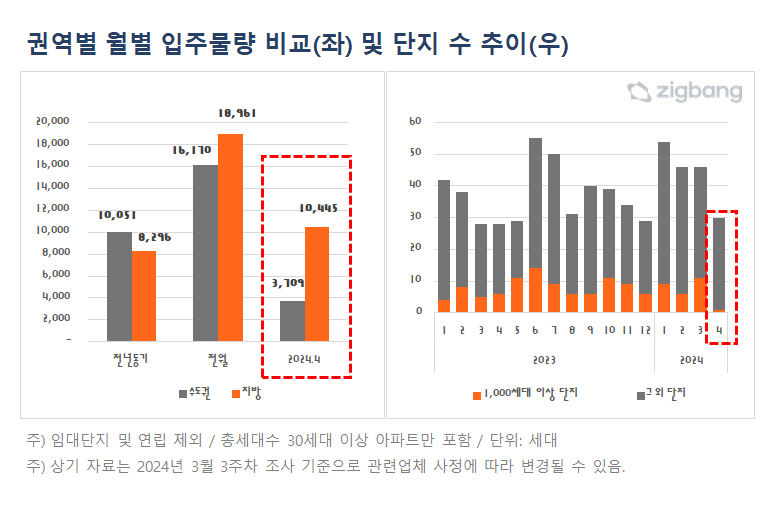 (자료제공=직방)