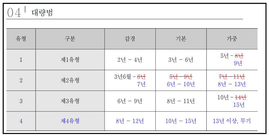 ▲마약범죄 대량범에 대한 양형강화 (대법원 양형위원회 보도자)