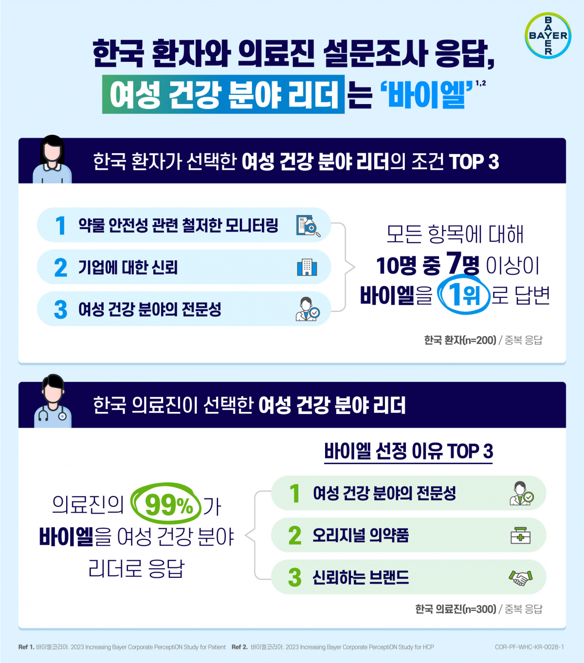 ▲바이엘코리아 여성 건강 분야 리더 설문조사 결과. (사진제공=바이엘코리아)