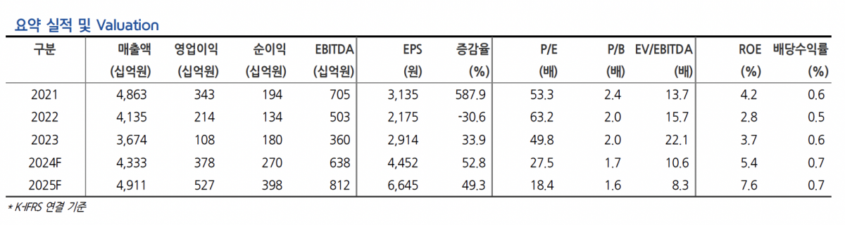 (출처=현대차증권)
