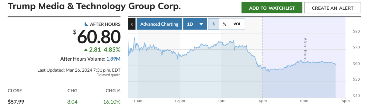 ▲트럼프 미디어&테크놀로지그룹(TMTG) 주가 추이. 출처 마켓워치