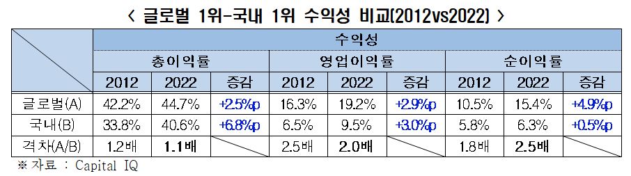 ▲글로벌 1위-국내 1위 수익성 비교. (사진제공=한국경제인협회)