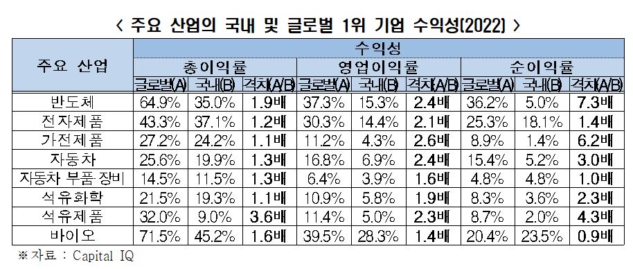 ▲주요 산업의 국내 및 글로벌 1위 기업 수익성. (사진제공=한국경제인협회)