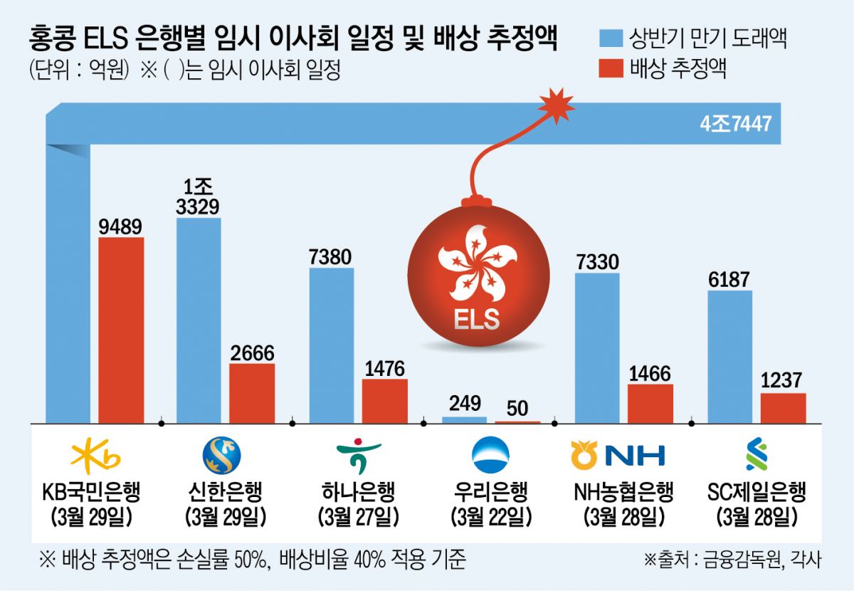 [종합] KBㆍ신한은행, 홍통 ELS 손실 자율배상 결정..."4월부터 고객안내"