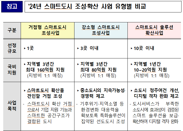 ▲2024년 스마트도시 조성 사업 유형별 비교. (자료제공=국토교통부)