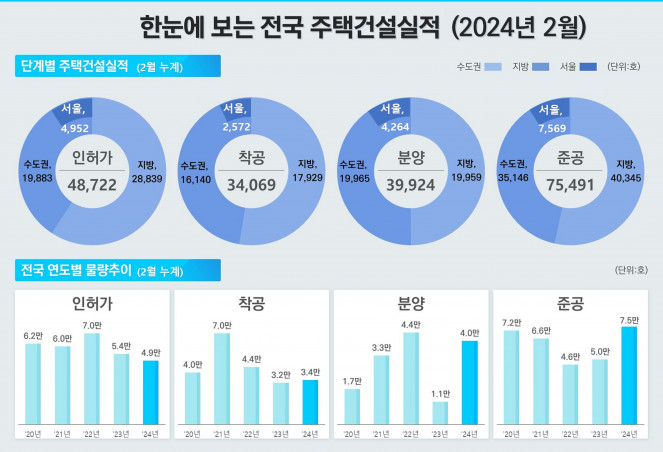 ▲2024년 전국 주택건설실적. (자료제공=국토교통부)