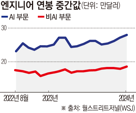 극단으로 치달은 AI 인재 쟁탈전...아마존은 ‘오픈AI 대항마’ 엔스로픽에 자사 최대 벤처 투자