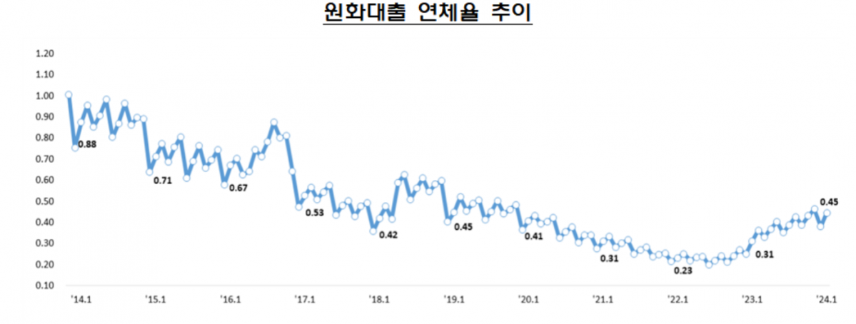 1월말 은행 원화대출 연체율 0.45%...전월비 0.07%p↑