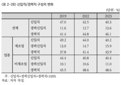 ▲신입직/경력직 구성의 변화 (자료제공=한국노동연구원)