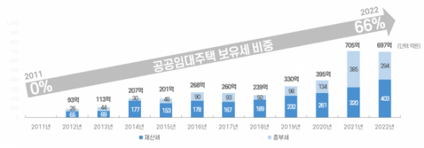 ▲SH공사 공공(임대)주택의 연간 보유세 비중.  (자료제공=서울주택도시공사)