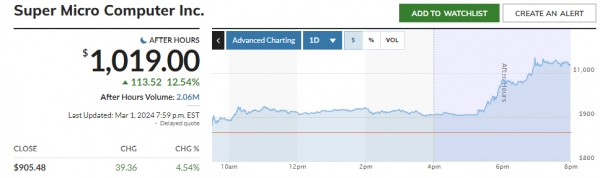 ▲슈퍼마이크로컴퓨터 주가 등락 추이. 1일(현지시간) 종가 905.48달러. 시간 외 거래서 12.54% 급등. 출처 마켓워치
