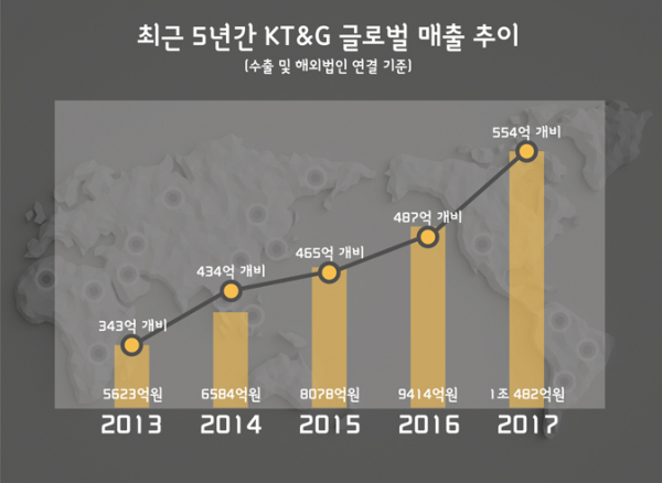 ▲KT&G의 사상 첫 글로벌 매출 1조원 달성 당시 매출 추이 (사진제공=KT&G)