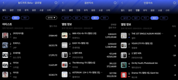 ▲한터 2월 월간차트(사진=한터차트 제공)