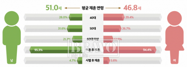 (통계청 ‘인구동향조사’(2022), ‘신혼부부통계’(2022))