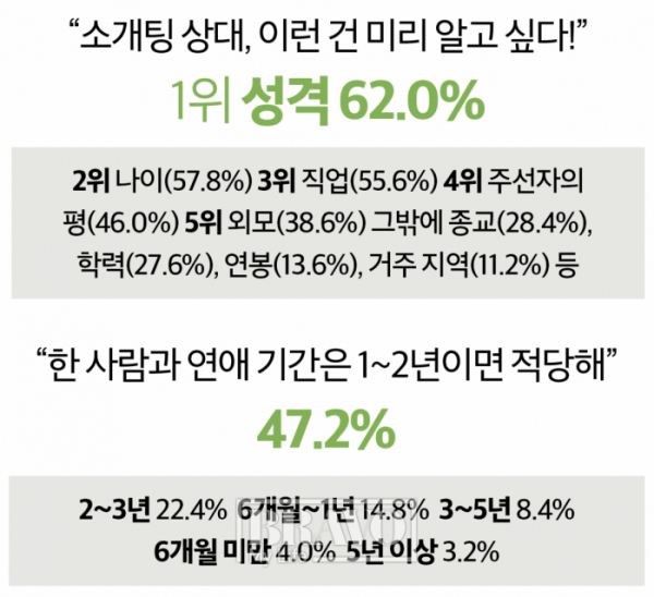 (마크로밀 엠브레인 ‘연애관 및 데이트 관련 인식 조사’(2022))