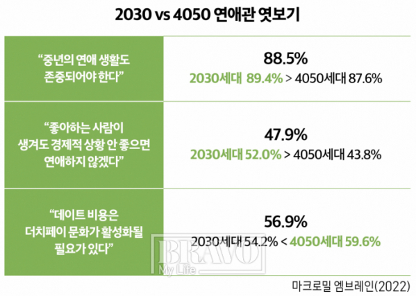 (마크로밀 엠브레인 ‘연애관 및 데이트 관련 인식 조사’(2022))