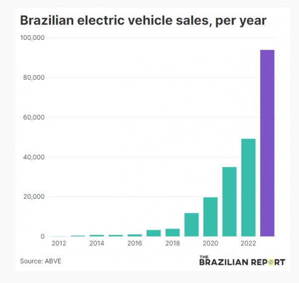 ▲브라질 연간 전기차 판매량 추이. 단위 대. ※지난해 9만3927대, 2022년 4만9245대. 출처 브라질리언리포트
