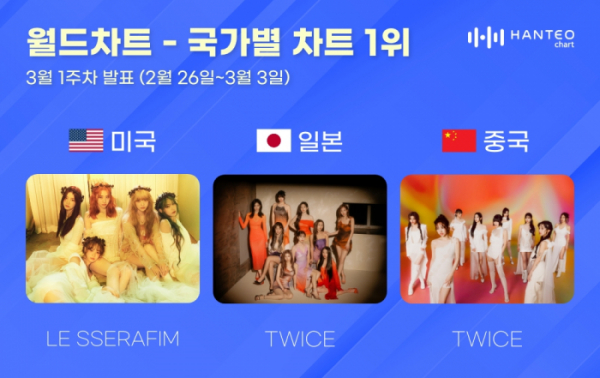 ▲한터 3월 1주 차 국가별 차트(사진=한터차트 제공)