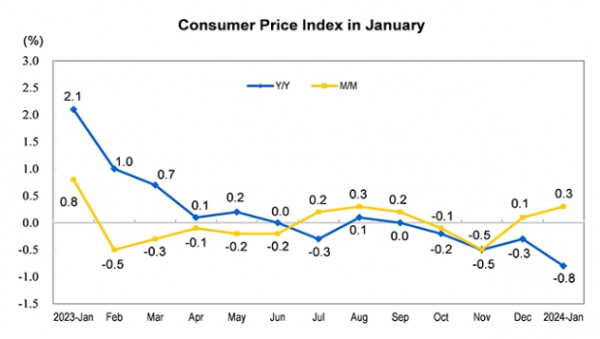 ▲중국 소비자물가가 1월 저점을 통과하며 2월에는 전년 대비 0.7% 상승했다.  (출처 중국국가통계국)