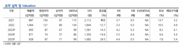 (출처=현대차증권)