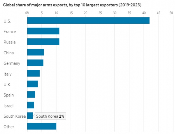 ▲2019~2023년 무기 수출 상위 10개국 비중. 한국 10위(2%). 출처 월스트리트저널(WSJ)

