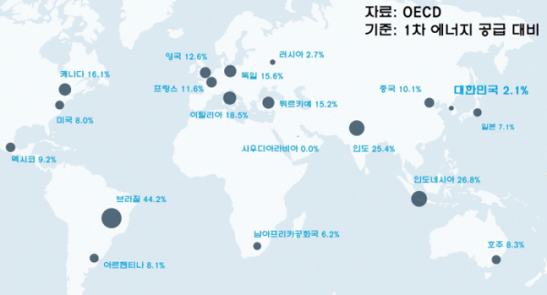 ▲2021년 기준, 주요 20개국(G20) 1차 에너지 공급 대비 신재생에너지 비율. 한국의 비율(2.15)은 일부 산유국을 제외하면 글로벌 최하위 수준이다.  (출처 OECD)