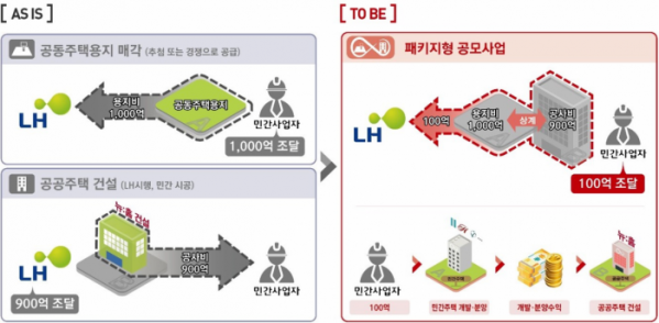 ▲패키지형 공모사업 예시도. (자료제공=국토교통부)