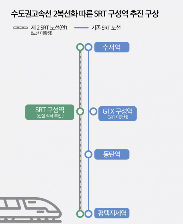 ▲수도권고속선 복복선화 따른 SRT 구성역 추진 구상도. (용인특례시)