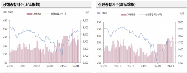 ▲중국 증시 추이 (출처=키움증권)