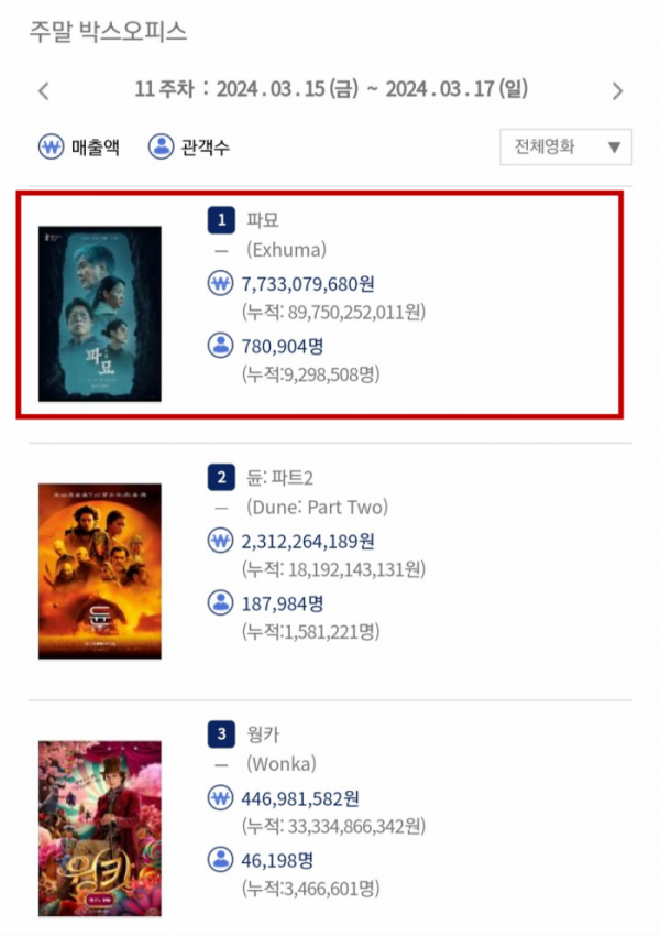 ▲'파묘' 비하인드 스틸(사진제공=㈜쇼박스)