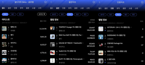 ▲한터차트 3월 3주 주간차트(사진=한터차트 제공)