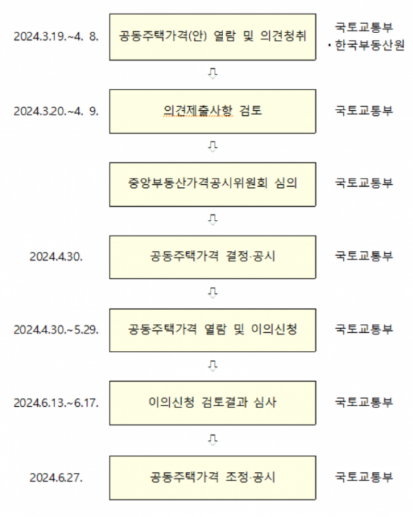 ▲2024년 공동주택 공시가격 주요일정 (자료제공=국토교통부)