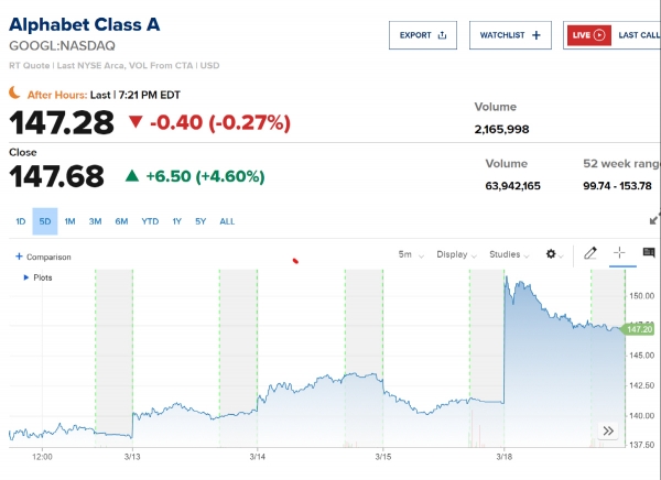 ▲알파벳 주가 추이. 18일(현지시간) 종가 147.68달러. 출처 CNBC
