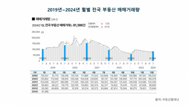 ▲2019~2024년 월별 전국 부동산 매매량. (자료제공=부동산플래닛)