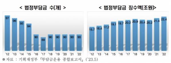 ▲법정부담금 수 및 징수액 현황 (출처=한국경제인협회)