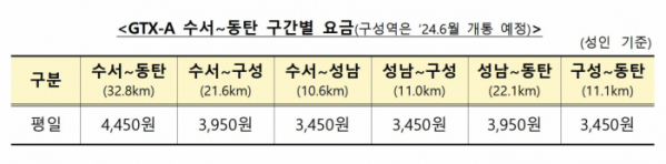 ▲GTX-A 수서~동탄 구간 요금표. (국토교통부)