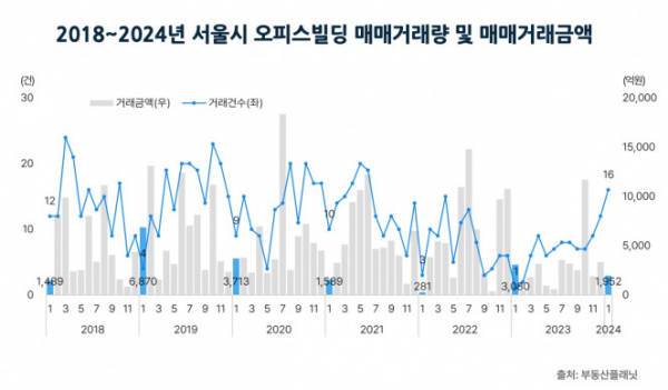 ▲2018~2024년 서울시 오피스빌딩 매매량 및 거래액 추이. (자료제공=부동산플래닛)