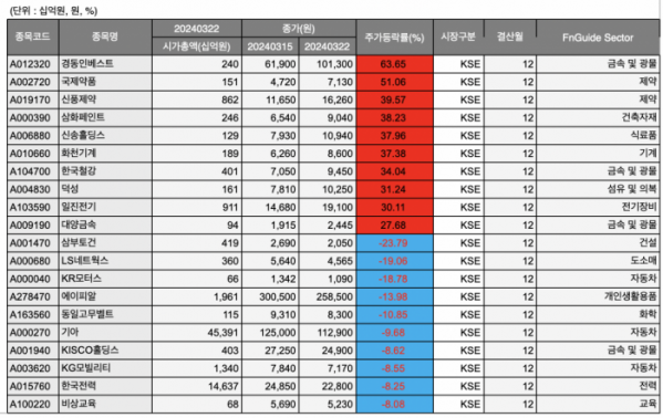 (출처=에프앤가이드)