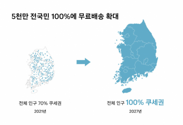 ▲쿠팡이 3년간 물류 인프라 확충에 3조원 이상을 투자해 2027년 전국을 쿠팡 로켓배송 권역으로 만든다.  (사진제공=쿠팡)